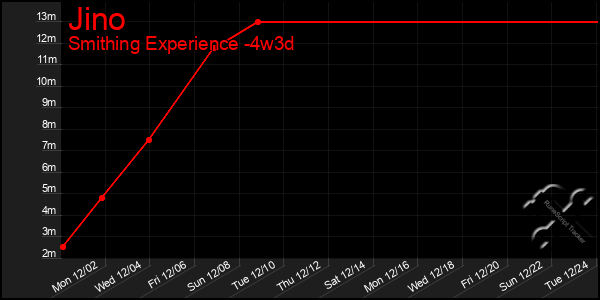 Last 31 Days Graph of Jino