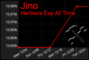 Total Graph of Jino