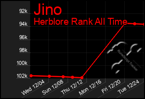 Total Graph of Jino