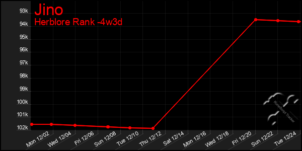 Last 31 Days Graph of Jino