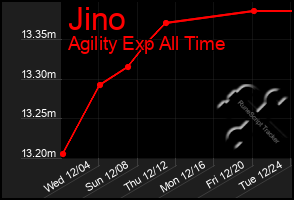 Total Graph of Jino