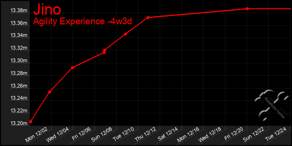 Last 31 Days Graph of Jino