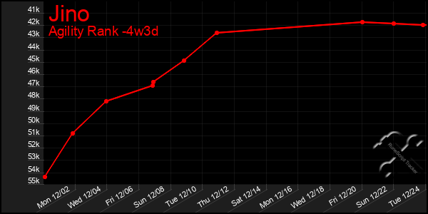 Last 31 Days Graph of Jino