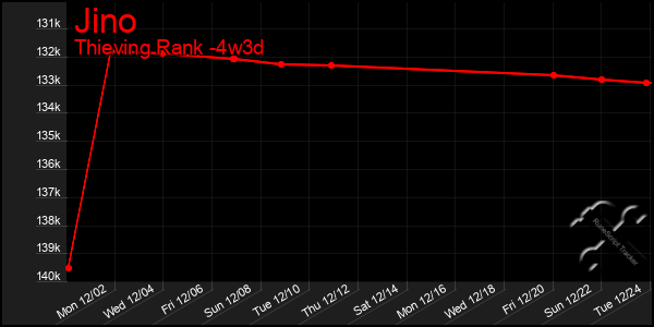 Last 31 Days Graph of Jino