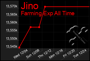 Total Graph of Jino