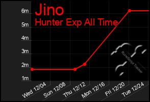 Total Graph of Jino