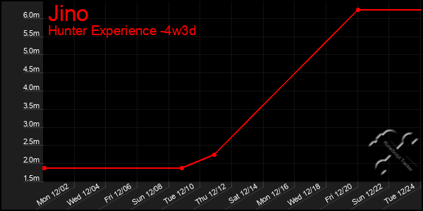 Last 31 Days Graph of Jino