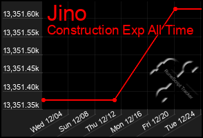 Total Graph of Jino