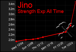 Total Graph of Jino