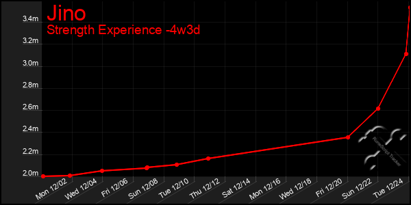 Last 31 Days Graph of Jino