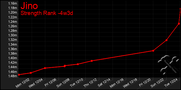 Last 31 Days Graph of Jino