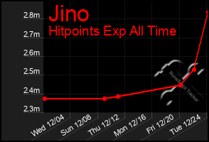 Total Graph of Jino