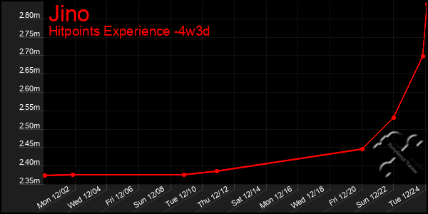 Last 31 Days Graph of Jino