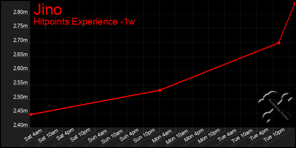 Last 7 Days Graph of Jino