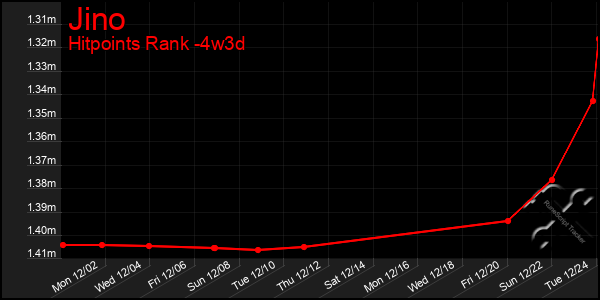 Last 31 Days Graph of Jino