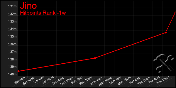 Last 7 Days Graph of Jino