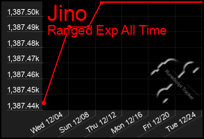 Total Graph of Jino