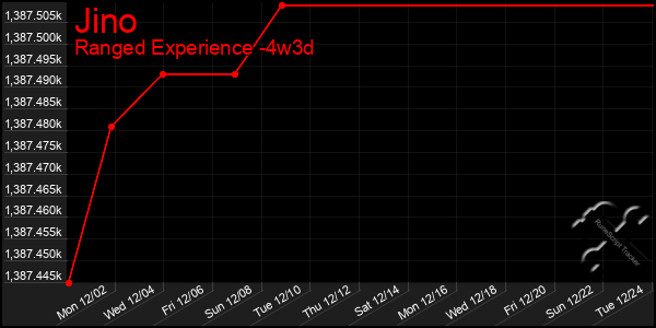 Last 31 Days Graph of Jino