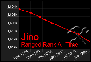 Total Graph of Jino