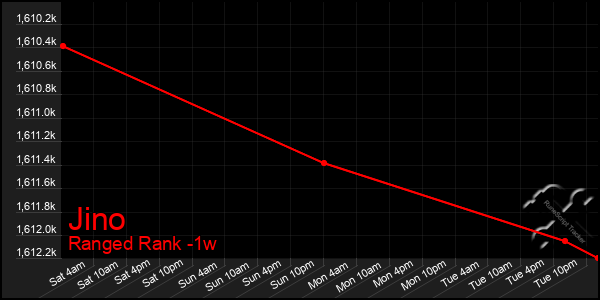 Last 7 Days Graph of Jino