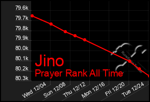 Total Graph of Jino