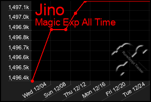 Total Graph of Jino