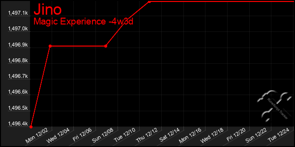 Last 31 Days Graph of Jino