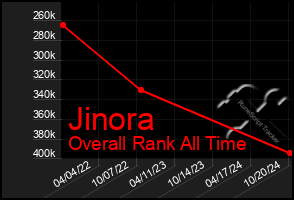 Total Graph of Jinora