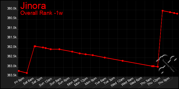 1 Week Graph of Jinora