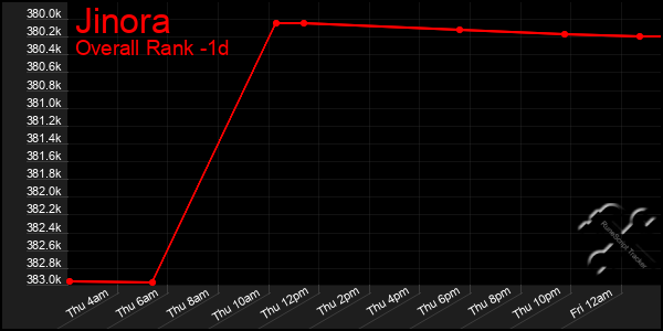 Last 24 Hours Graph of Jinora