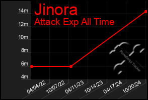 Total Graph of Jinora