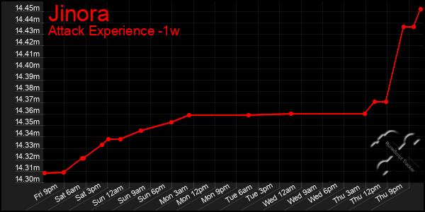 Last 7 Days Graph of Jinora