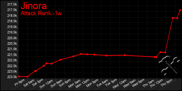 Last 7 Days Graph of Jinora