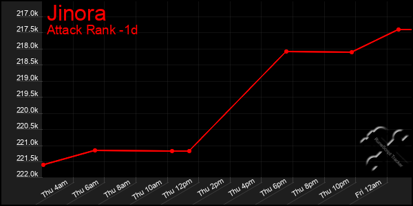 Last 24 Hours Graph of Jinora