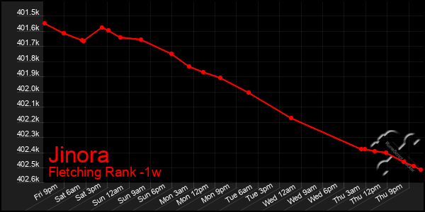 Last 7 Days Graph of Jinora