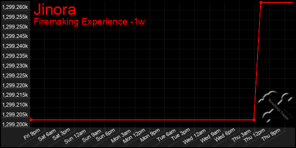 Last 7 Days Graph of Jinora