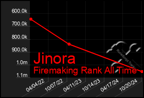 Total Graph of Jinora