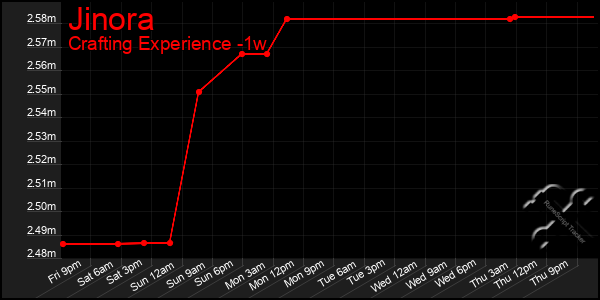 Last 7 Days Graph of Jinora