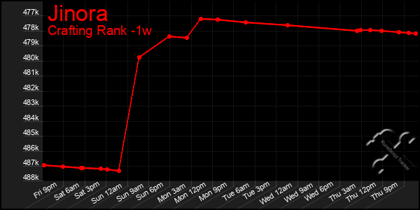 Last 7 Days Graph of Jinora