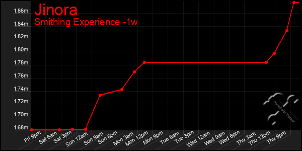 Last 7 Days Graph of Jinora