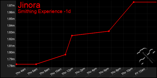 Last 24 Hours Graph of Jinora