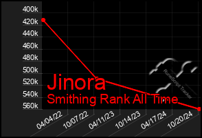 Total Graph of Jinora