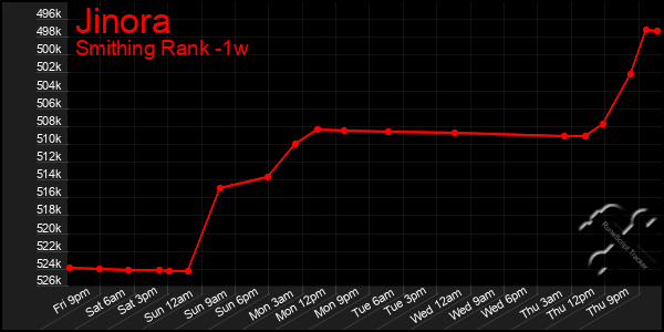 Last 7 Days Graph of Jinora