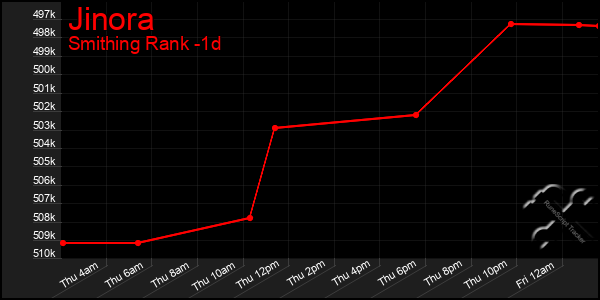 Last 24 Hours Graph of Jinora