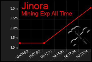 Total Graph of Jinora