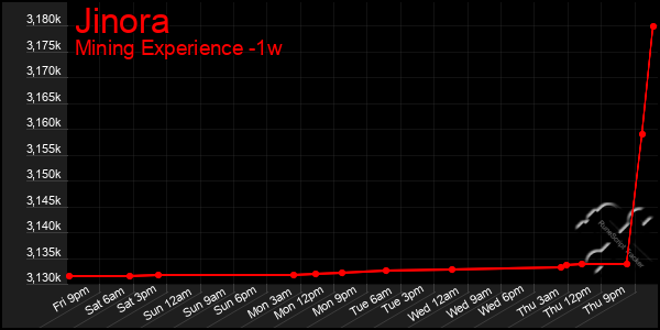 Last 7 Days Graph of Jinora