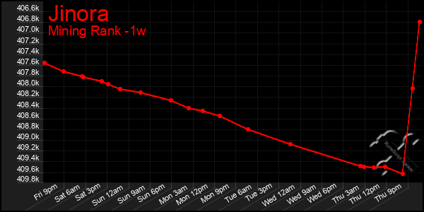 Last 7 Days Graph of Jinora