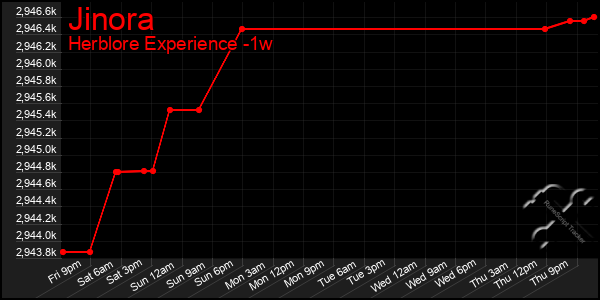 Last 7 Days Graph of Jinora