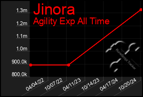 Total Graph of Jinora