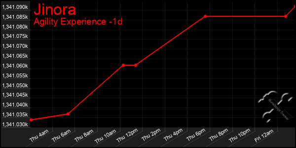 Last 24 Hours Graph of Jinora